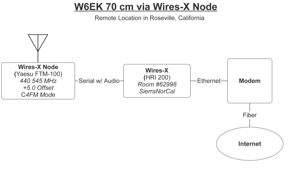 W6EK 70cm Wires-X Node