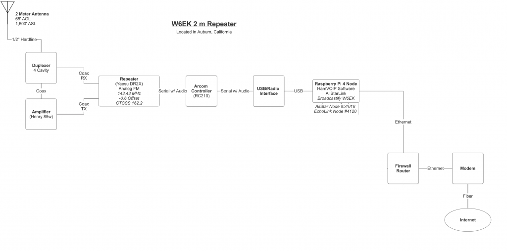 2M Repeater Diagram Sierra Foothills Amateur Radio Club (W6EK)