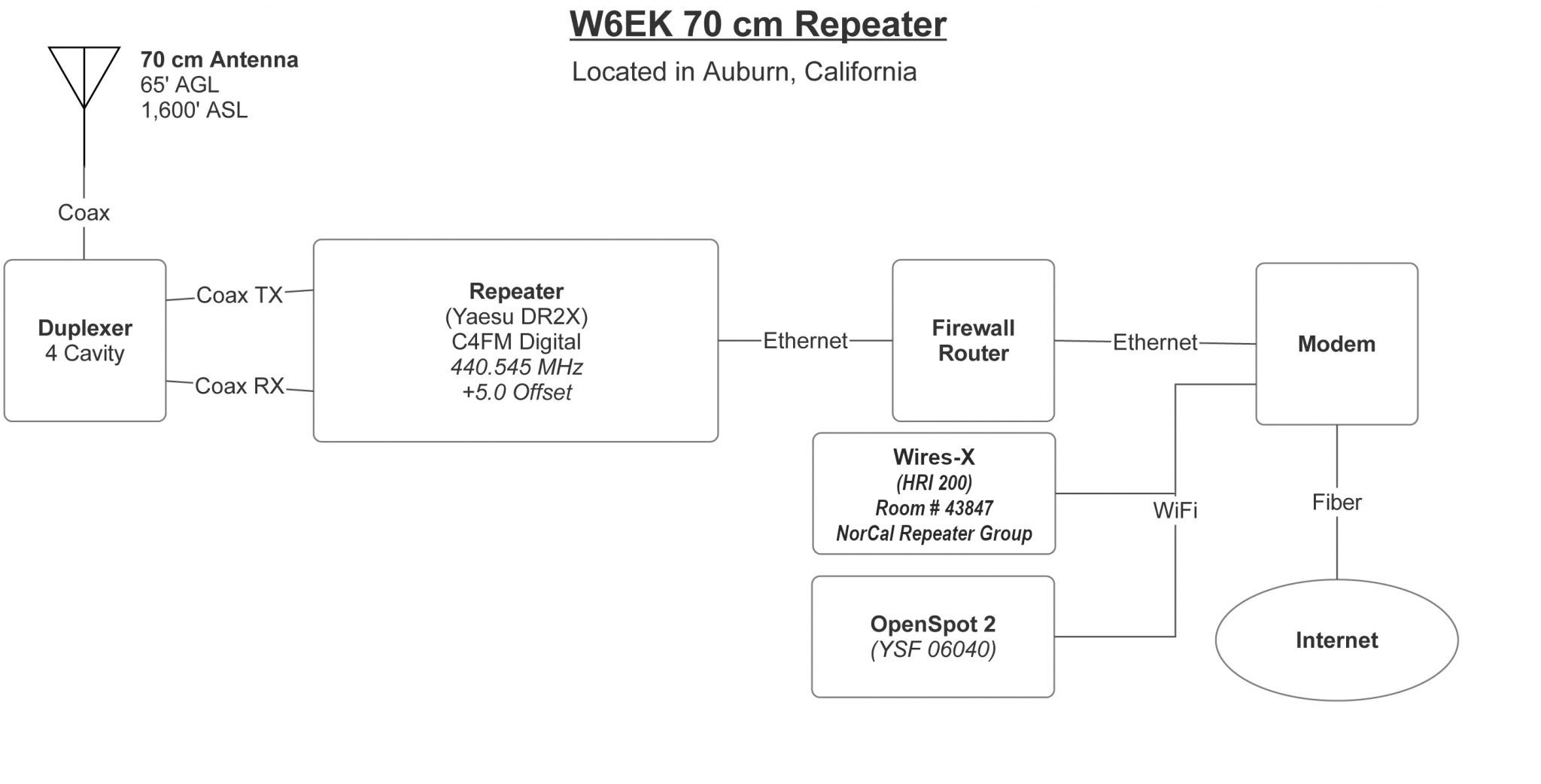 70CM (440) Repeater Diagram Sierra Foothills Amateur Radio Club (W6EK)